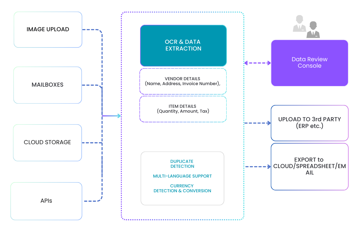 Invoicer – Streamlined Invoice Processing